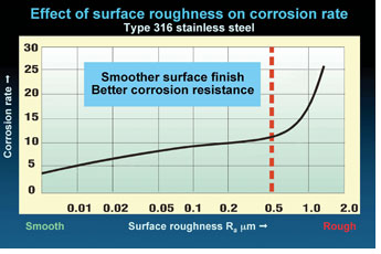 Figure 3: The accceleration of the corrosion of the surface at Ra above 0.5 micrometres is apparent.